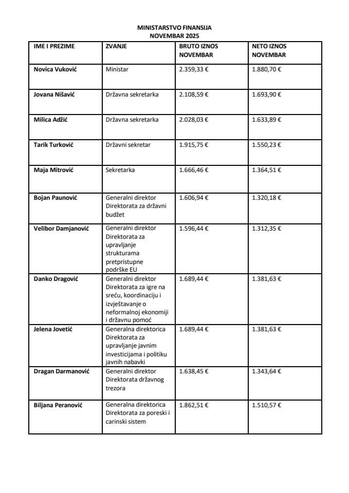 Плате функционера новембар 2025.