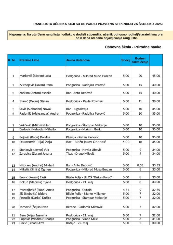 Ranglista učenika osnovnih škola