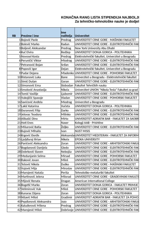 Rang lista studenata kojima je dodijeljena stipendija.