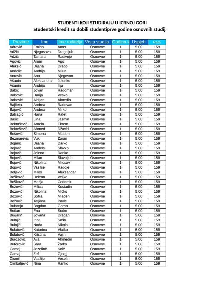 Ранг листа кредити - ЦРНА ГОРА