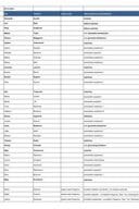 Списак државних службеника и намјештеника Министарства туризма са њиховим службеничким и намјештеничким звањима