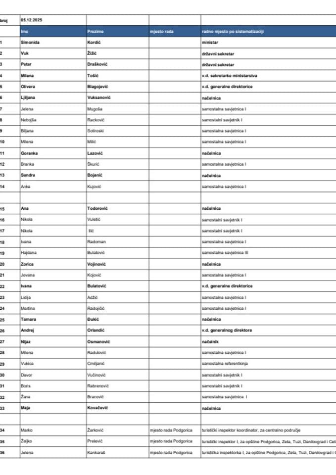 Списак државних службеника и намјештеника Министарства туризма са њиховим службеничким и намјештеничким звањима
