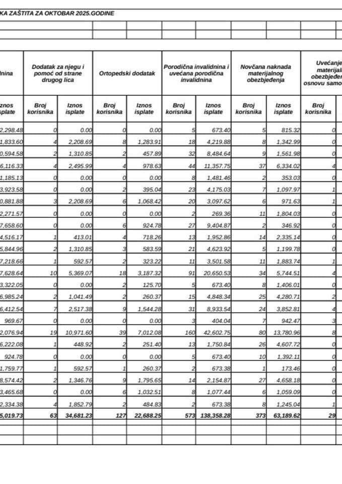 Rekapitular isplata boračke i invalidske zaštite za oktobar 2025.godine
