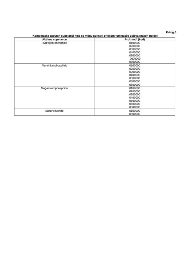 Комбинација активних супстанци које се могу користити приликом фумигације усјева (након бербе)