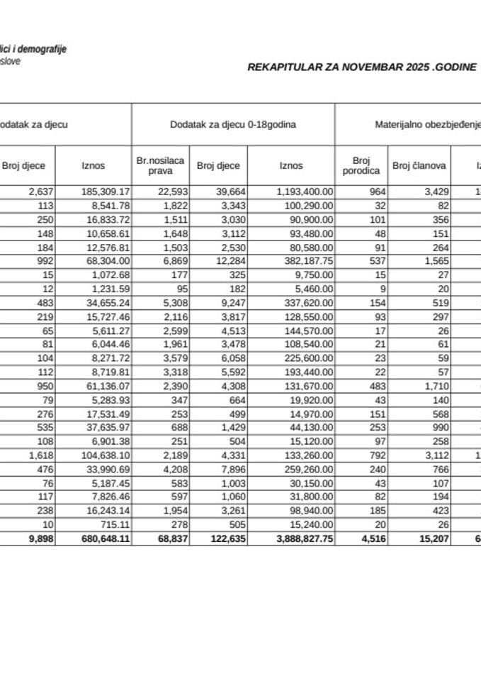 Rekapitular materijalnih davanja iz oblasti socijalne i dječje zaštite za novembar 2025.
