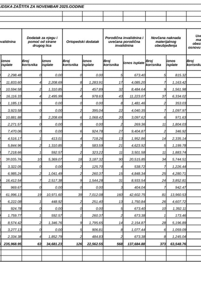 Rekapitular isplata boračke i invalidske zaštite za novembar 2025.