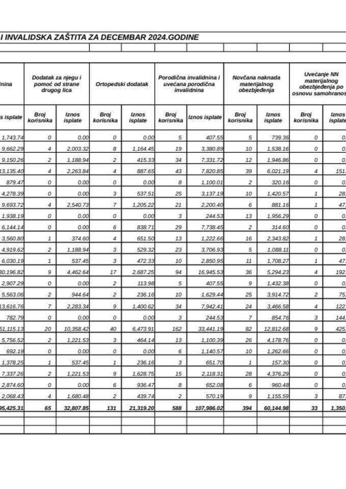 Rekapitular boračke i invalidske zaštite za 2025.