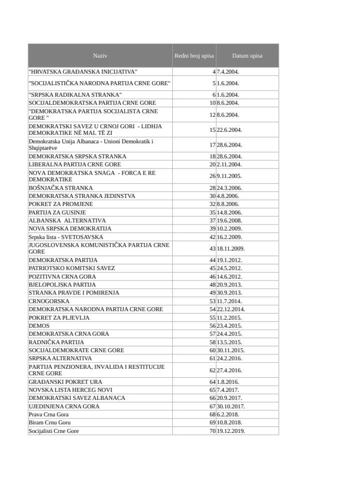 Aktivne političke partije