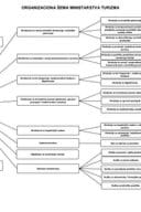 Организациона шема Министарства туризма