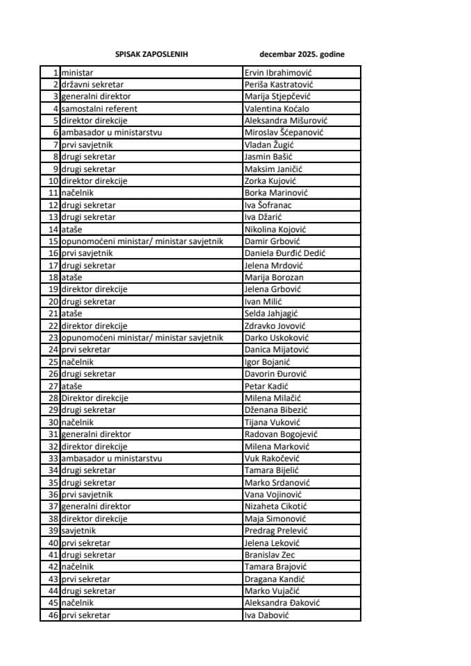 Spisak zaposlenih u ministarstvu - 2025