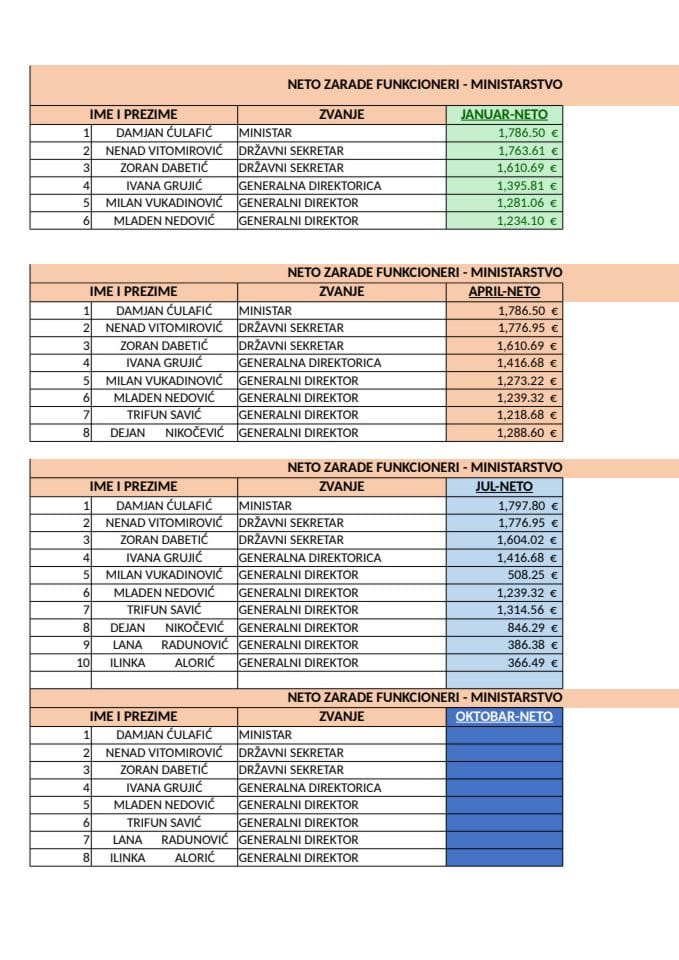 Списак јавних функционера Министарства екологије, одрживог развоја и развоја сјевера и њихове зараде - ЗАРАДЕ ФУНКИЦОНЕРА ЗА НОВЕМБАР 2025