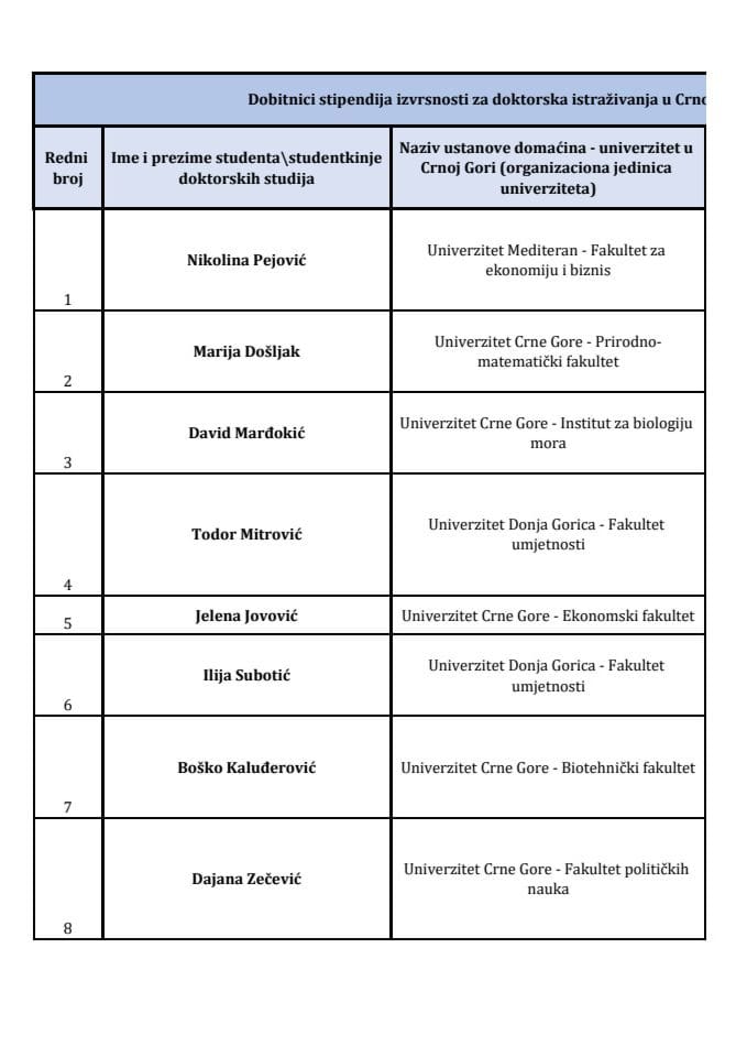 Dobitnici stipendija izvrsnosti za doktorska istraživanja u Crnoj Gori u 2025. godini