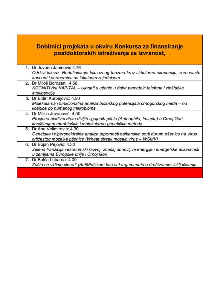 Spisak projekata u okviru Konkursa za finansiranje postdoktorskih istraživanja za izvrsnost