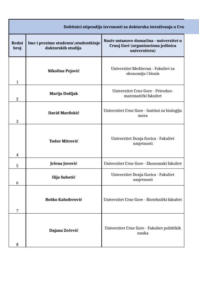 Dobitnici stipendija izvrsnosti za doktorska istraživanja u CG 25