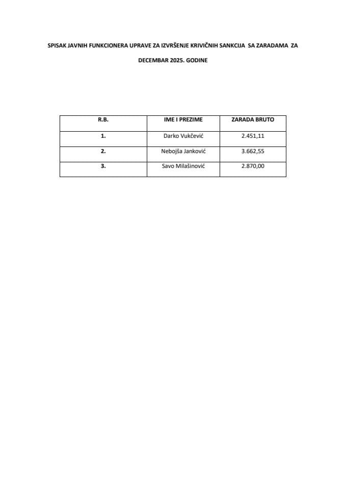 Списак јавних функционера УИКС-а са зарадама, децембар 2025. године