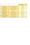 Zarade javnih funkcionera za oktobar 2025.godine Zarade javnih funkcionera za oktobar 2025.godine