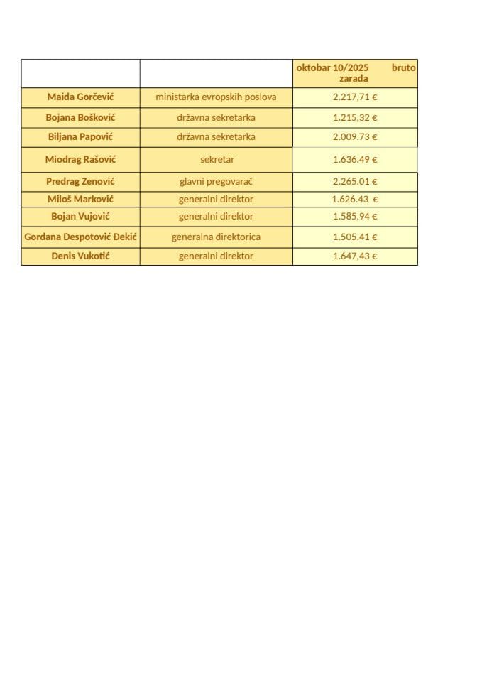 Zarade javnih funkcionera za oktobar 2025.godine