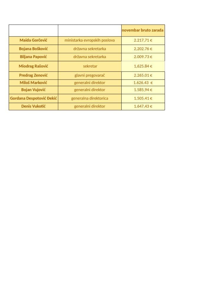 Zarade javnih funkcionera za novembar 2025.godine