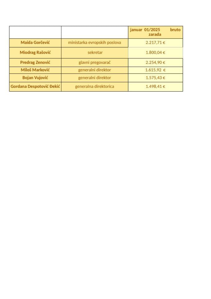 Zarade javnih funkcionera za januar 2025.godine