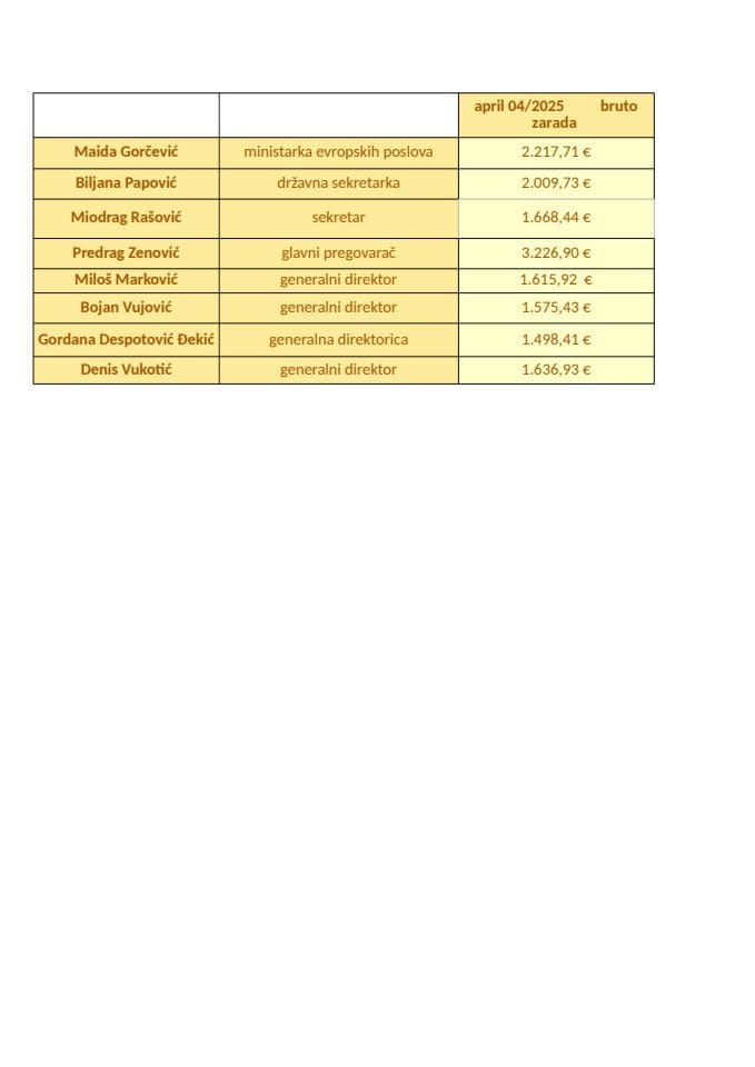 Zarade javnih funkcionera za april 2025.godine