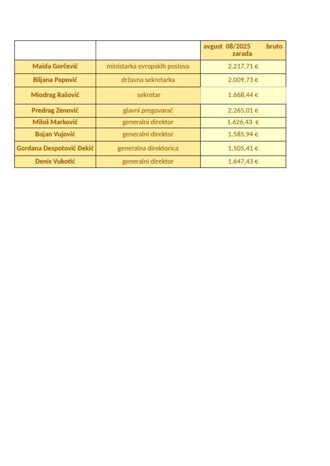 Zarade javnih funkcionera za avgust  2025.godine