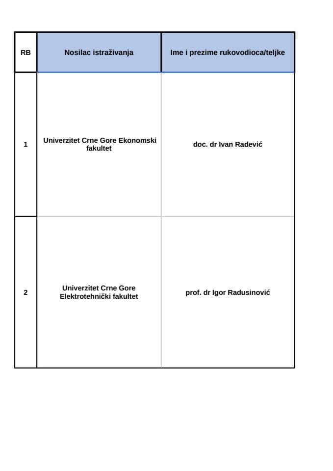 Spisak odobrenih projekata saradnje sa naučnom dijasporom