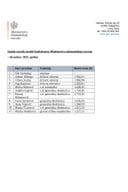 Списак зарада јавних функционера Министарства економског развоја-децембар 2025.