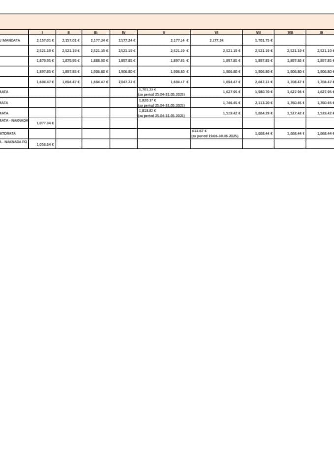 Spisak javnih funkcionera Ministarstva turizma i njihove zarade u 2025. godini