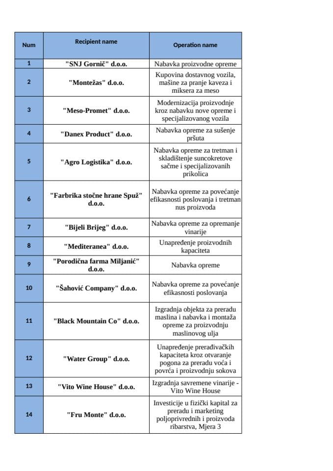 Lista aktivnosti Mjera 3 I Javni poziv IPARD III Program 04.2025