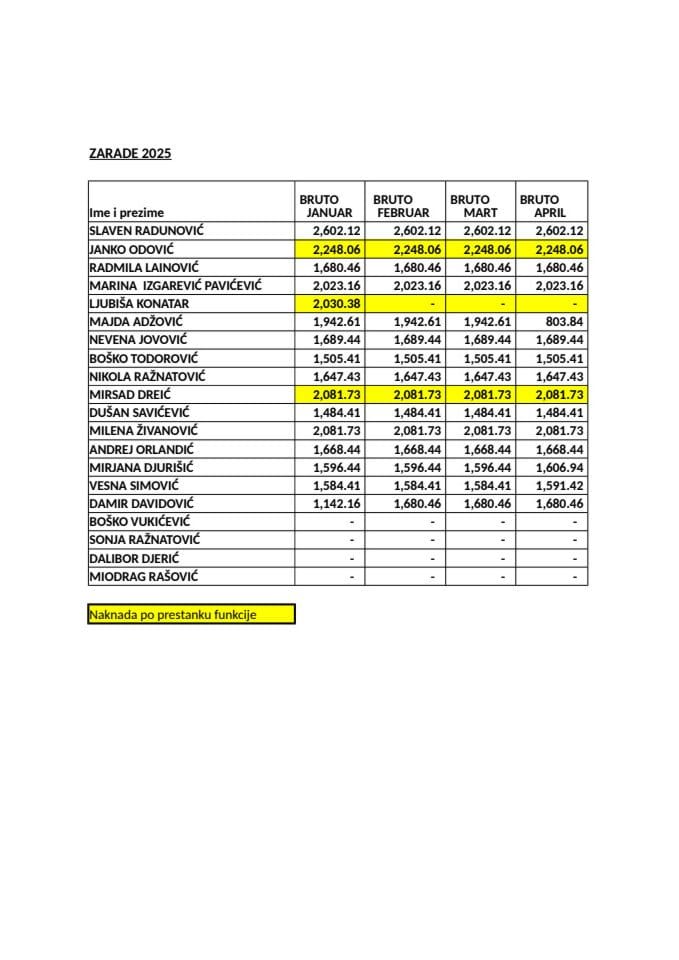Spisak javnih funkcionera Ministarstva prstornog planiranja, urbanizma i državne imovine i njihove zarade - Plate za decembar - FUNKCIONERI 2025