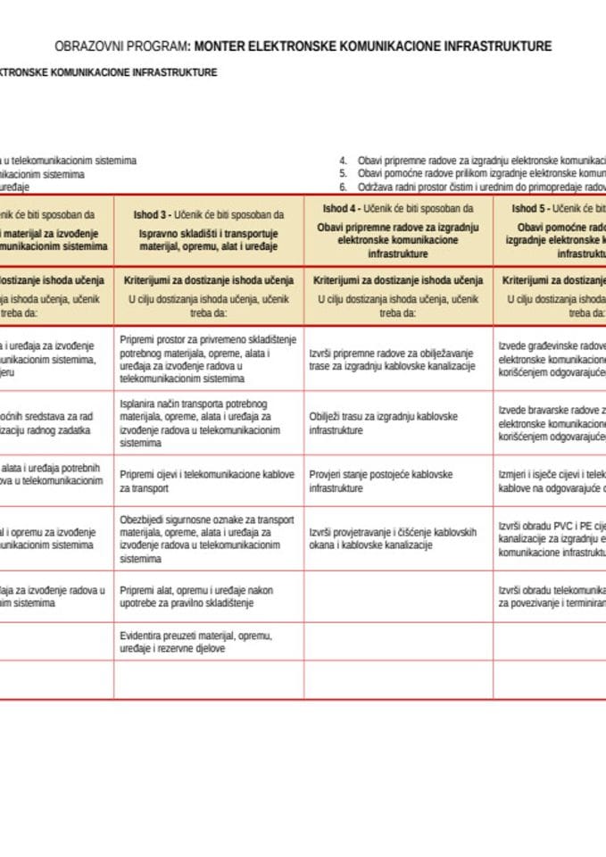 Monter el.kom.infrastrukture - dualno I, II i III razred