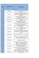 Листа активности Подмјера 7.1 И Јавни позив ИПАРД ИИИ Програм - 12.2025