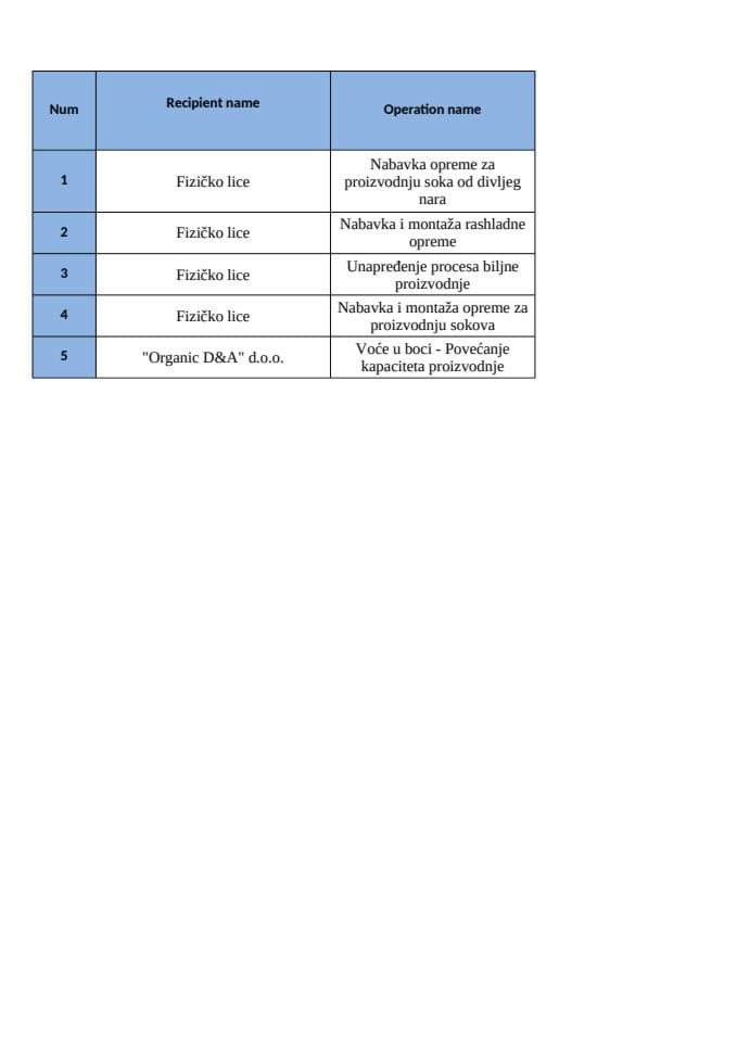 Листа активности Подмјера 7.2 И Јавни позив ИПАРД ИИИ Програм - 12.2025