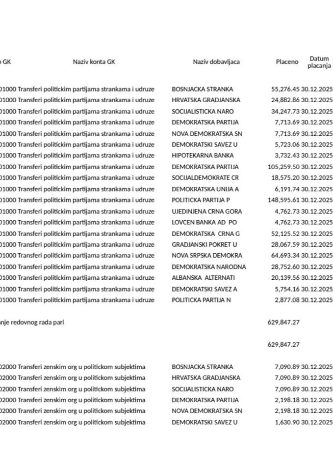 Prenos političkim partijama za decembar 2025. godine