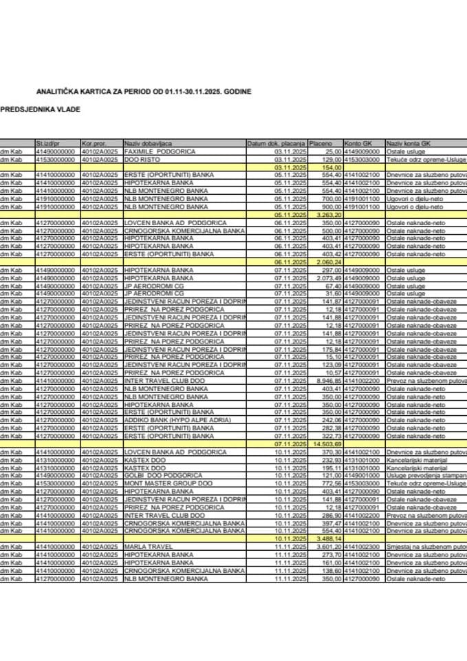 Analitička kartica Kabineta predsjednika Vlade za period od 01.11. do 30.11.2025. godine