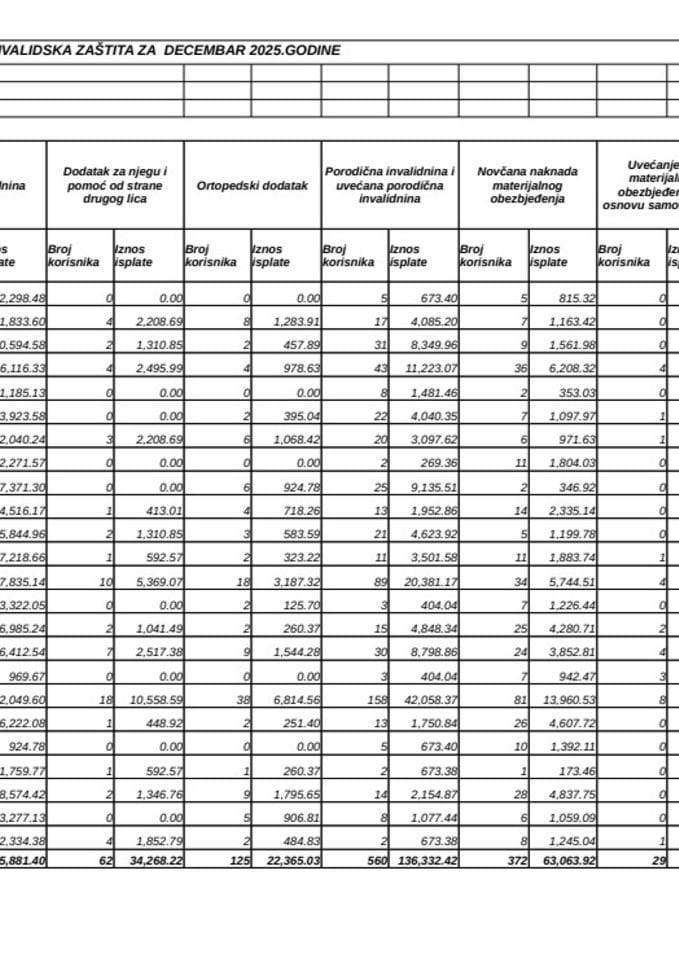 Rekapitular isplata boračke i invalidske zaštite - decembar 2025.