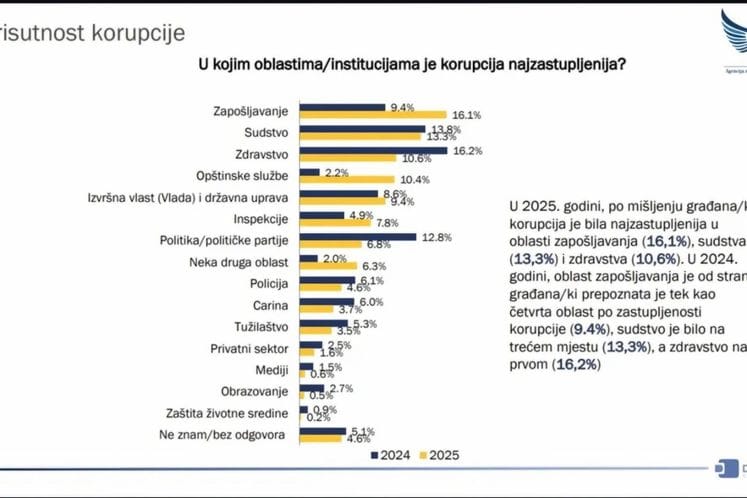 UPRAVA CARINA BILJEŽI ZNAČAJAN PAD PERCEPCIJE KORUPCIJE – REZULTATI ISTRAŽIVANJA AGENCIJE ZA SPRJEČAVANJE KORUPCIJE