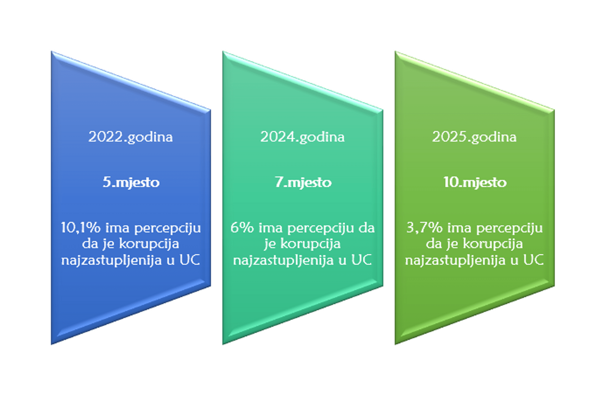 UPRAVA CARINA BILJEŽI ZNAČAJAN PAD PERCEPCIJE KORUPCIJE – REZULTATI ISTRAŽIVANJA AGENCIJE ZA SPRJEČAVANJE KORUPCIJE