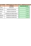 Списак јавних функционера Министарства екологије, одрживог развоја и развоја сјевера и њихове зараде - ЗАРАДЕ ФУНКИЦОНЕРА ЗА ДЕЦЕМБАР 2025