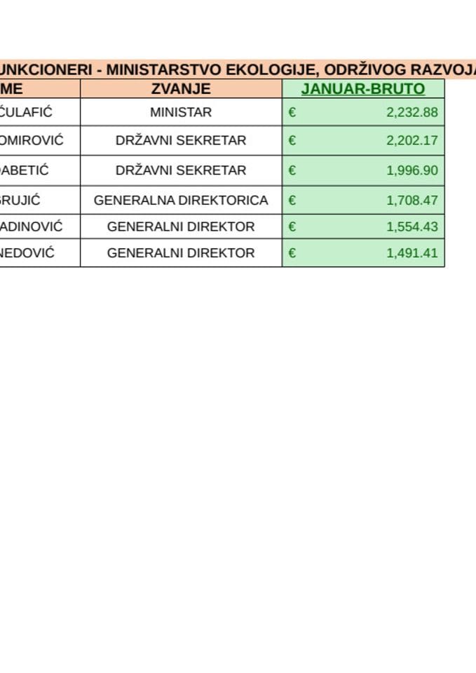 Списак јавних функционера Министарства екологије, одрживог развоја и развоја сјевера и њихове зараде - ЗАРАДЕ ФУНКИЦОНЕРА ЗА ДЕЦЕМБАР 2025