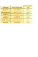 Zarade javnih funkcionera za decembar 2025.godine