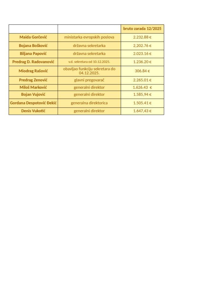 Zarade javnih funkcionera za decembar 2025.godine