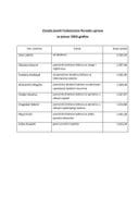 Zarade javnih funkcionera Poreske uprave za januar 2026. godine