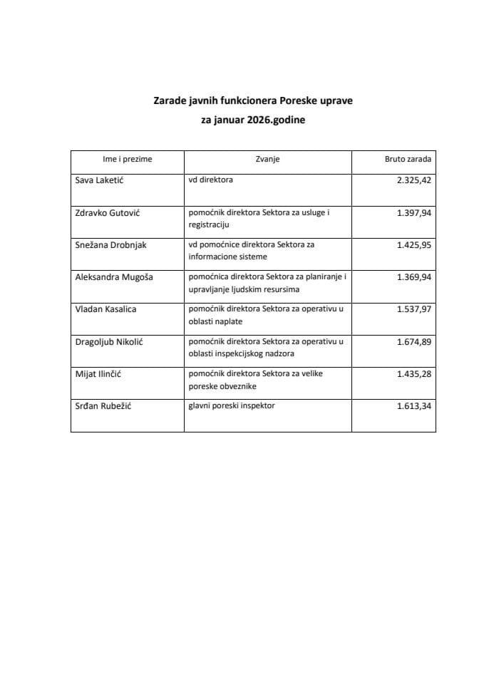 Zarade javnih funkcionera Poreske uprave za januar 2026. godine