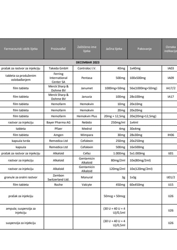 Ljekovi skinuti sa liste 2023-2025
