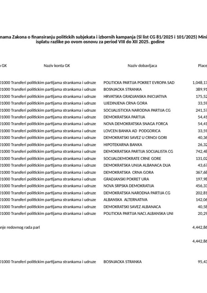 Prenos političkim partijama za januar 2026. godine