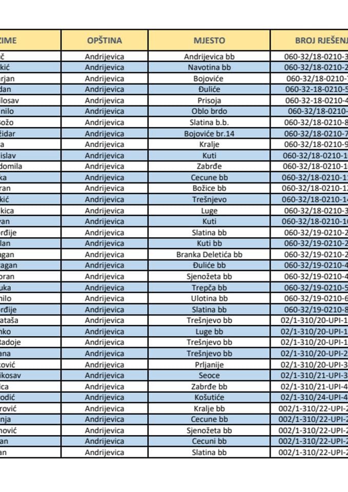Registrovana gazdinstva za proizvodnju i preradu sirovog mlijeka od sopstvenih životinja (proizvođači sira i kajmaka) - 10.02.2026.