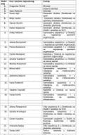 Spisak zaposlenih Ministarstva sporta i mladih Spisak zaposlenih Ministarstva sporta i mladih