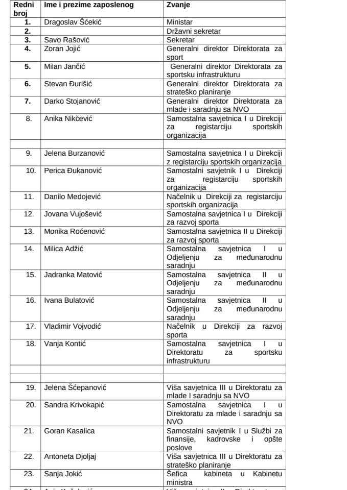 Spisak zaposlenih Ministarstva sporta i mladih