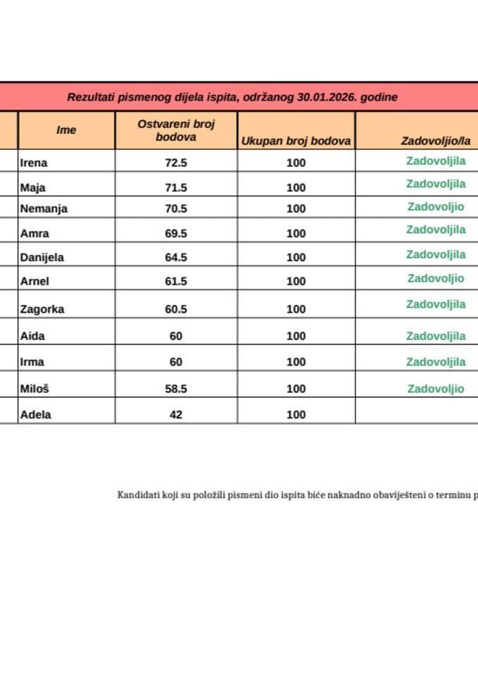 Резултати писменог дијела испита, одржаног 30.01.2026. године
